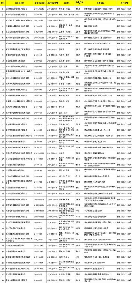 國家旅游局批準48家旅行社經營出境游業務，助推旅游市場繁榮發展